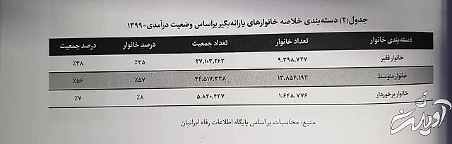 ۹.۴ میلیون خانوار یارانهبگیر کشور «فقیرند» / ۵۵ درصد در «طبقه متوسط » درآمدی